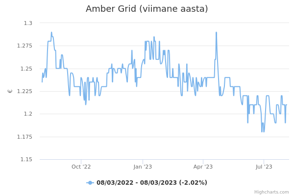 Amber Grid aktsia graafik